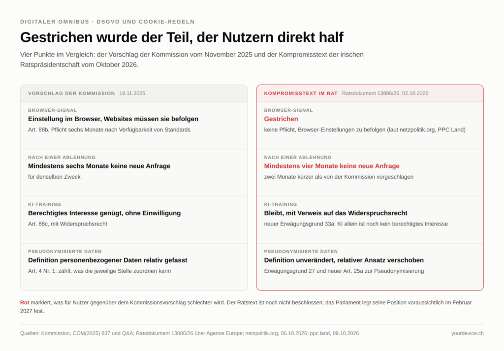 Vergleich in zwei Spalten: Links der Vorschlag der EU-Kommission vom 19.11.2025 mit verbindlichem Browser-Signal, sechs Monaten Ruhe nach einer Cookie-Ablehnung, KI-Training auf Grundlage des berechtigten Interesses und relativer Definition personenbezogener Daten. Rechts der Kompromisstext im Rat vom 02.10.2026: Browser-Signal gestrichen, nur noch vier Monate Ruhe, KI-Training bleibt mit Verweis auf das Widerspruchsrecht, der relative Ansatz für pseudonymisierte Daten wandert in Erwägungsgrund 27 und einen neuen Artikel 25a.