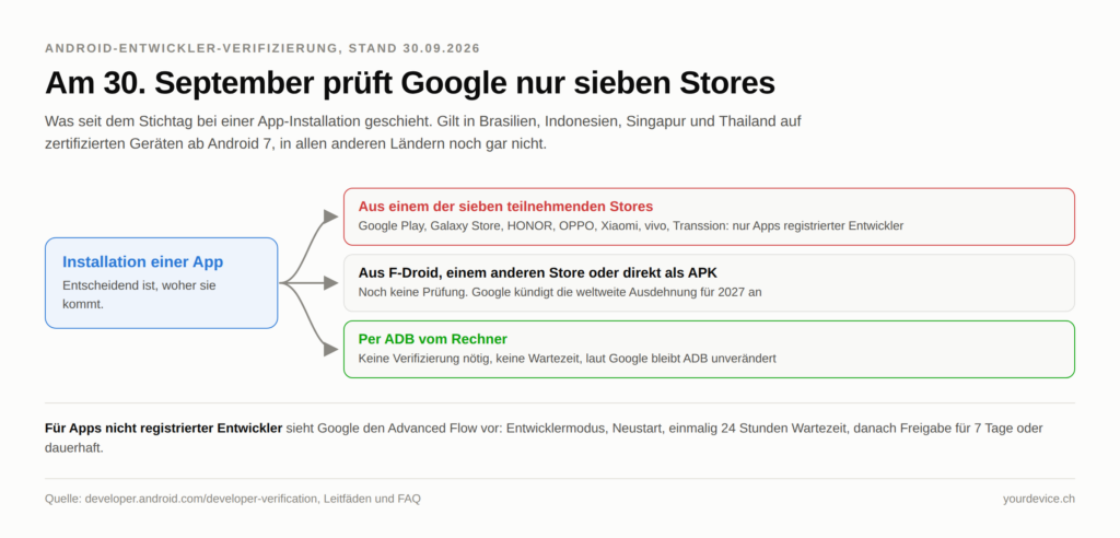 Schaubild mit dem Titel „Am 30. September prüft Google nur sieben Stores". Von der Installation einer App führen drei Pfeile zu drei Fällen. Erstens, rot markiert: Installation aus einem der sieben teilnehmenden Stores, also Google Play, Galaxy Store, HONOR, OPPO, Xiaomi, vivo und Transsion, nur noch für Apps registrierter Entwickler. Zweitens, neutral: Installation aus F-Droid, einem anderen Store oder direkt als APK, noch keine Prüfung, die weltweite Ausdehnung ist für 2027 angekündigt. Drittens, grün markiert: Installation per ADB vom Rechner, keine Verifizierung nötig und keine Wartezeit. Darunter der Hinweis, dass Google für Apps nicht registrierter Entwickler den Advanced Flow vorsieht: Entwicklermodus, Neustart, einmalig 24 Stunden Wartezeit, danach Freigabe für 7 Tage oder dauerhaft. Das gilt seit dem 30.09.2026 in Brasilien, Indonesien, Singapur und Thailand auf zertifizierten Geräten ab Android 7.