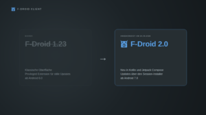 Gegenüberstellung zweier Karten auf dunklem Grund. Links, ausgegraut und durchgestrichen: F-Droid 1.23 mit klassischer Oberfläche, Privileged Extension für stille Updates, ab Android 6.0. Ein Pfeil führt nach rechts zu F-Droid 2.0, angekündigt am 24.09.2026, in Blau mit F-Droid-Logo: neu in Kotlin und Jetpack Compose, Updates über den Session-Installer, ab Android 7.0.