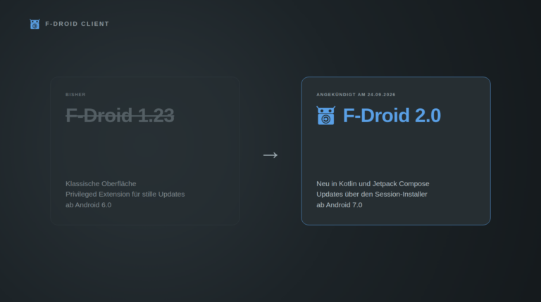 Gegenüberstellung zweier Karten auf dunklem Grund. Links, ausgegraut und durchgestrichen: F-Droid 1.23 mit klassischer Oberfläche, Privileged Extension für stille Updates, ab Android 6.0. Ein Pfeil führt nach rechts zu F-Droid 2.0, angekündigt am 24.09.2026, in Blau mit F-Droid-Logo: neu in Kotlin und Jetpack Compose, Updates über den Session-Installer, ab Android 7.0.