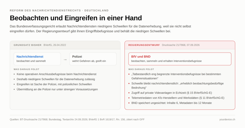 Vorher-Nachher-Schaubild zur Reform des Nachrichtendienstrechts in Deutschland. Links der bisherige Grundsatz nach dem Bundesverfassungsgericht vom 26.04.2022: Der Nachrichtendienst beobachtet und sammelt, die Polizei wehrt Gefahren ab; weil der Nachrichtendienst keine operativen Anschlussbefugnisse hat, sind niedrigere Schwellen für die Datenerhebung zulässig, und die Übermittlung an die Polizei hängt an strengen Voraussetzungen. Rechts der Regierungsentwurf, Drucksache 21/7868 vom 07.09.2026: BfV und BND beobachten, sammeln und erhalten Interventionsbefugnisse bei bestimmten Gefahrensituationen, die Schwelle bleibt nachrichtendienstlich bei einer erheblich beobachtungsbedürftigen Bedrohung, dazu Zugriff auf private Videoanlagen in Echtzeit, Telemetriedaten von Kfz-Herstellern und Werkstätten und ungesichtete Speicherung beim BND von sechs Monaten für Inhalte und bis zu zwölf Monaten für Metadaten.