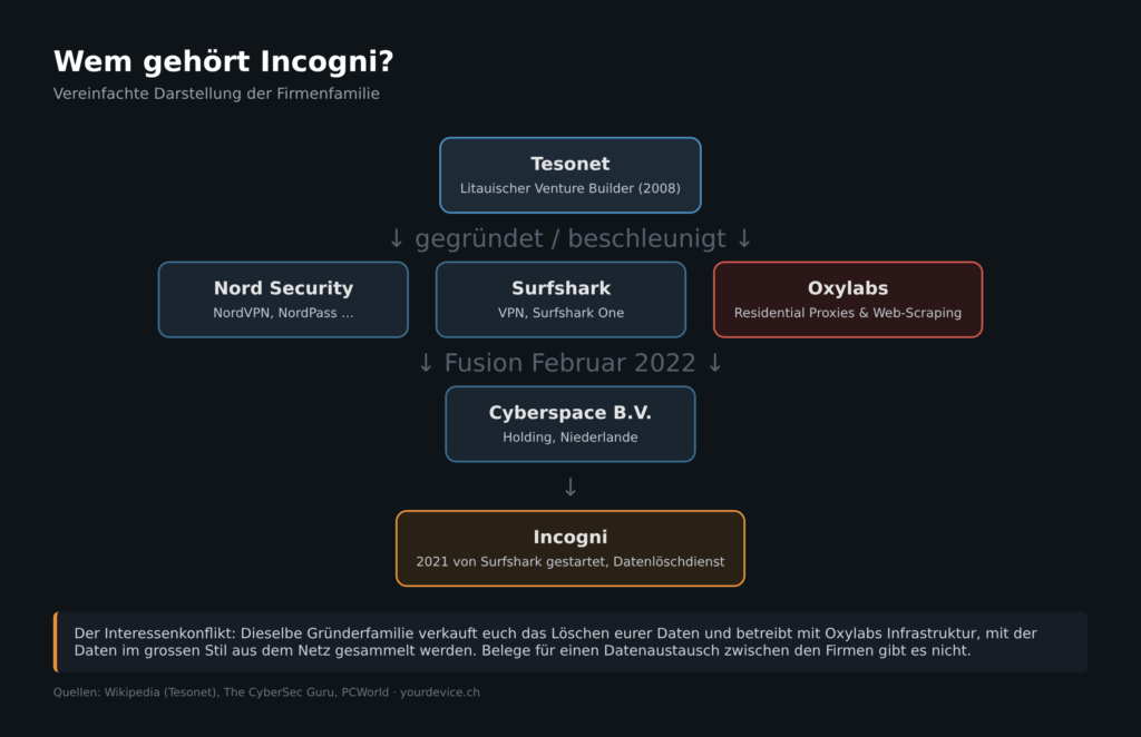 Grafik: Firmengeflecht hinter Incogni – Tesonet, Nord Security, Surfshark, Cyberspace B.V., Incogni und Oxylabs