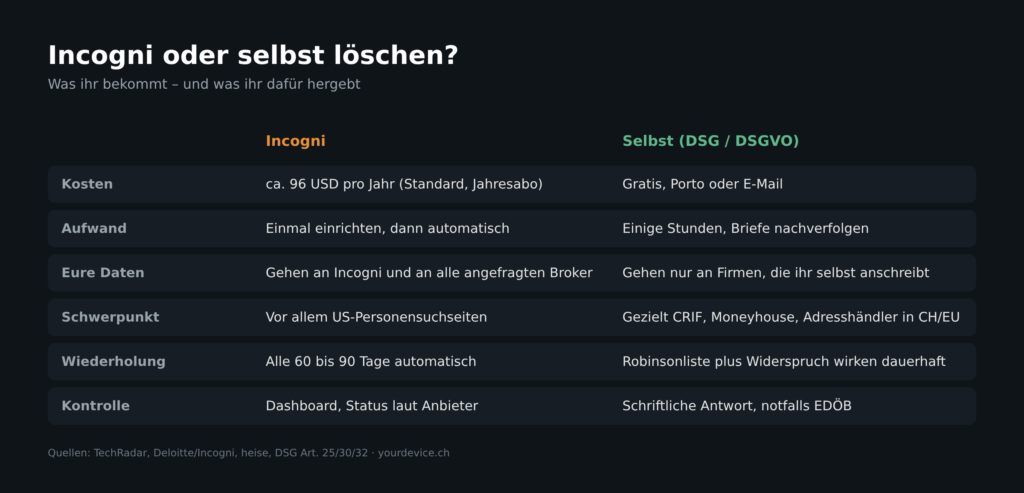 Grafik: Vergleich Incogni gegenüber Löschbegehren in Eigenregie nach DSG und DSGVO
