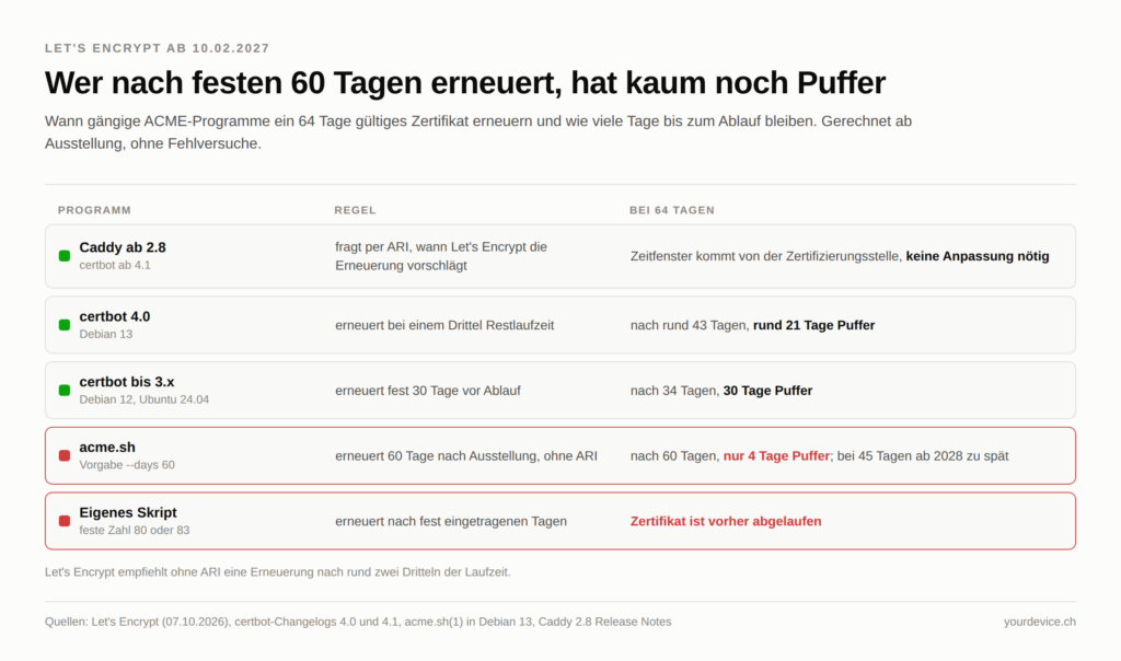 Übersicht, wann gängige ACME-Programme ein 64 Tage gültiges Let's-Encrypt-Zertifikat erneuern. Caddy ab 2.8 und certbot ab 4.1 fragen per ARI das von Let's Encrypt vorgeschlagene Zeitfenster ab, keine Anpassung nötig. certbot 4.0 in Debian 13 erneuert bei einem Drittel Restlaufzeit, nach rund 43 Tagen mit rund 21 Tagen Puffer. certbot bis 3.x in Debian 12 und Ubuntu 24.04 erneuert fest 30 Tage vor Ablauf, nach 34 Tagen mit 30 Tagen Puffer. Rot markiert: acme.sh mit der Vorgabe von 60 Tagen lässt nur 4 Tage Puffer und kommt bei 45 Tagen ab 2028 zu spät; ein eigenes Skript mit fest eingetragenen 80 oder 83 Tagen erneuert erst nach Ablauf.