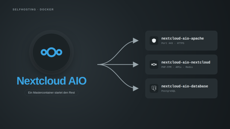 Titelbild Nextcloud AIO: Links das Nextcloud-Logo mit dem Schriftzug „Nextcloud AIO“ und dem Hinweis „Ein Mastercontainer startet den Rest“, rechts drei Karten, auf die Pfeile zeigen: nextcloud-aio-apache für HTTPS auf Port 443, nextcloud-aio-nextcloud mit PHP-FPM, APCu und Redis, und nextcloud-aio-database mit PostgreSQL.