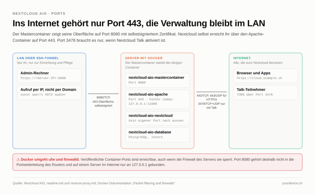 Schaubild „Ins Internet gehört nur Port 443, die Verwaltung bleibt im LAN“: Links die Zone LAN oder SSH-Tunnel mit dem Admin-Rechner, der die AIO-Oberfläche über https://Server-IP:8080 per IP-Adresse aufruft. In der Mitte der Server mit Docker mit den Containern nextcloud-aio-mastercontainer auf Port 8080, nextcloud-aio-apache auf Port 443 beziehungsweise hinter Caddy auf 127.0.0.1:11000, nextcloud-aio-nextcloud ohne eigenen Port nach aussen und nextcloud-aio-database mit PostgreSQL intern. Rechts das Internet mit Browsern und Apps sowie Talk-Teilnehmern; dorthin sind nur 443 TCP und UDP sowie 3478 für Talk offen. Ein Warnhinweis unten: Docker umgeht ufw und firewalld, Port 8080 gehört nicht in die Portweiterleitung und auf einem Server im Internet nur an 127.0.0.1 gebunden.
