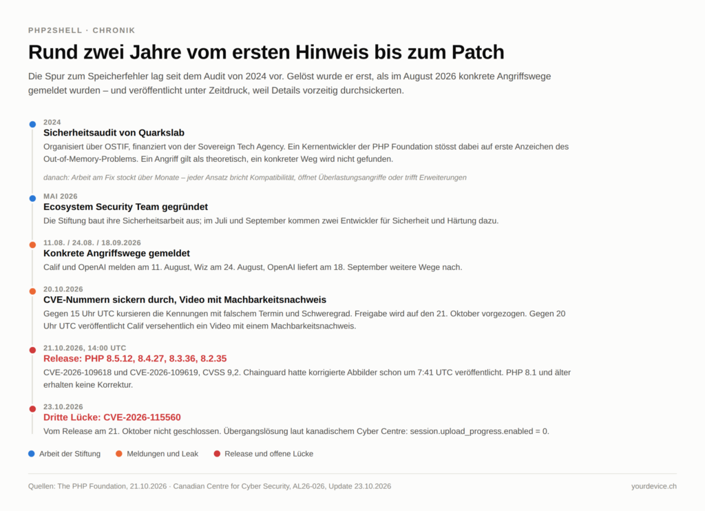 Zeitleiste zu PHP2Shell: 2024 findet ein Kernentwickler der PHP Foundation beim von der Sovereign Tech Agency finanzierten Quarkslab-Audit erste Anzeichen des Speicherfehlers, danach stockt die Arbeit am Fix über Monate. Im Mai 2026 gründet die Stiftung ein Ecosystem Security Team. Am 11. August, 24. August und 18. September 2026 melden Calif, OpenAI und Wiz konkrete Angriffswege. Am 20. Oktober sickern die CVE-Nummern durch und ein Video mit Machbarkeitsnachweis wird versehentlich veröffentlicht. Am 21. Oktober erscheinen PHP 8.5.12, 8.4.27, 8.3.36 und 8.2.35, PHP 8.1 und älter erhalten keine Korrektur. Am 23. Oktober wird eine dritte, noch offene Lücke bekannt. Die Grafik zeigt, dass zwischen erstem Hinweis und Patch rund zwei Jahre lagen.