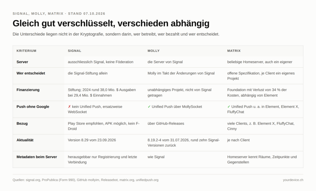 Vergleichstabelle "Gleich gut verschlüsselt, verschieden abhängig", Stand 07.10.2026, mit den Spalten Signal, Molly und Matrix. Server: Signal ausschliesslich eigene Server ohne Föderation, Molly die Server von Signal, Matrix beliebige Homeserver auch ein eigener. Wer entscheidet: bei Signal die Stiftung allein, bei Molly im Takt der Änderungen von Signal, bei Matrix eine offene Spezifikation mit eigenen Client-Projekten. Finanzierung: Signal 2024 rund 38,0 Millionen Dollar Ausgaben bei 29,4 Millionen Einnahmen, Molly unabhängiges Projekt, Matrix Foundation mit Verlust von 34 Prozent der Kosten und abhängig von Element. Push ohne Google: Signal nein, nur WebSocket, Molly und Matrix ja über Unified Push. Bezug: Signal Play Store empfohlen, APK möglich, kein F-Droid; Molly über GitHub; Matrix viele Clients. Aktualität: Signal 8.29 vom 23.09.2026, Molly 8.19.2-4 vom 31.07.2026, rund zehn Versionen zurück. Metadaten: Signal kann nur Registrierung und letzte Verbindung herausgeben, Molly ebenso, der Matrix-Homeserver kennt Räume, Zeitpunkte und Gegenstellen.